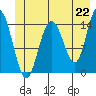 Composite Island tide chart for Tuesday, June 22, 2021