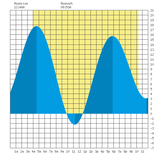 Composite Island tide chart for Monday, June 28, 2021