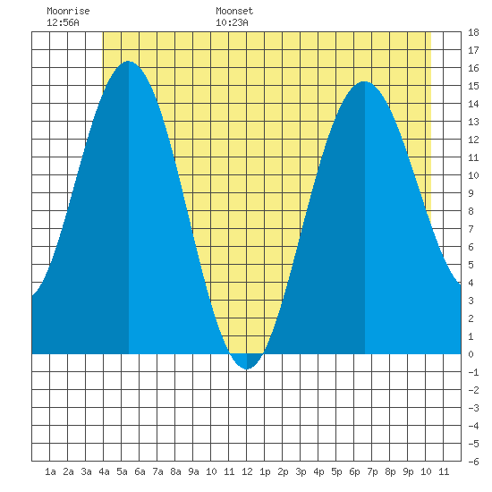 Composite Island tide chart for Tuesday, June 29, 2021