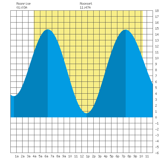 Composite Island tide chart for Wednesday, June 30, 2021