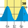 Composite Island tide chart for Wednesday, June 30, 2021