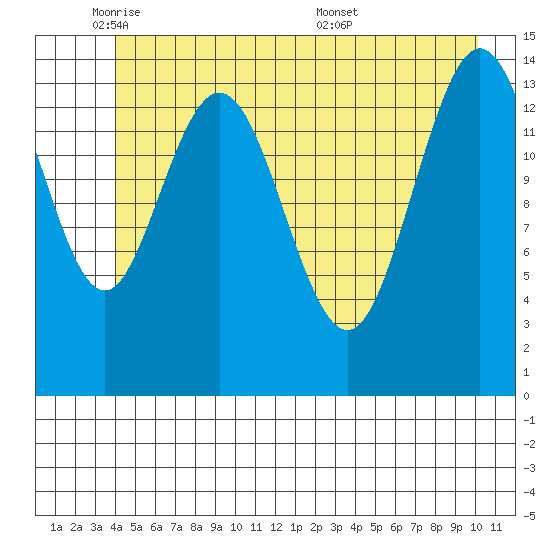 Composite Island tide chart for Thursday, June 3, 2021