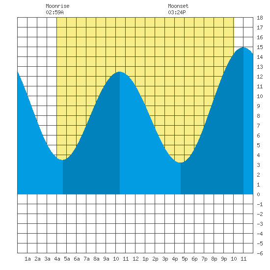 Composite Island tide chart for Friday, June 4, 2021
