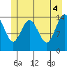 Composite Island tide chart for Friday, June 4, 2021