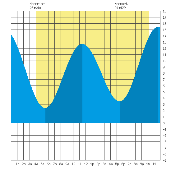 Composite Island tide chart for Saturday, June 5, 2021