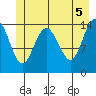 Composite Island tide chart for Saturday, June 5, 2021