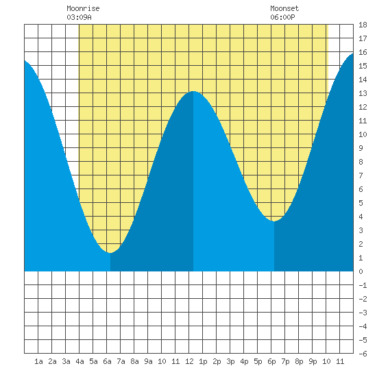 Composite Island tide chart for Sunday, June 6, 2021