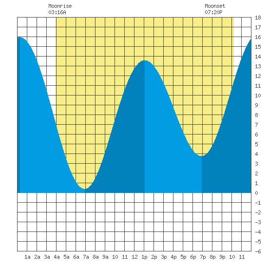 Composite Island tide chart for Monday, June 7, 2021