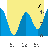Composite Island tide chart for Monday, June 7, 2021