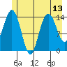 Composite Island tide chart for Tuesday, July 13, 2021