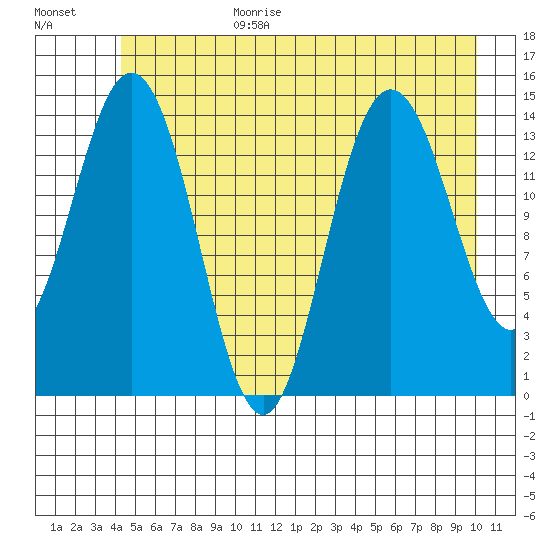 Composite Island tide chart for Wednesday, July 14, 2021