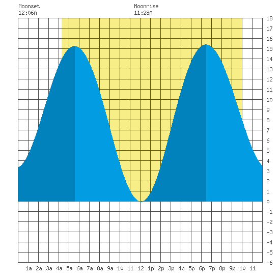 Composite Island tide chart for Thursday, July 15, 2021