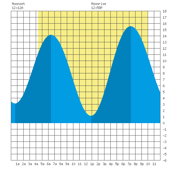 Composite Island tide chart for Friday, July 16, 2021