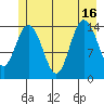 Composite Island tide chart for Friday, July 16, 2021