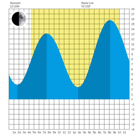 Composite Island tide chart for Saturday, July 17, 2021