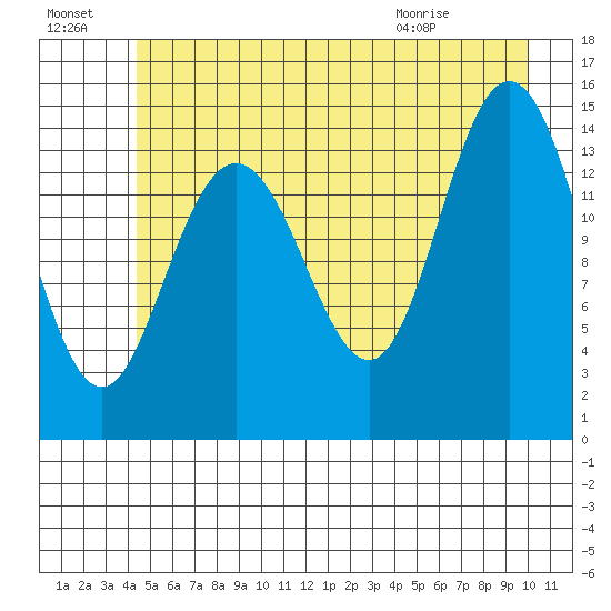 Composite Island tide chart for Sunday, July 18, 2021