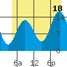 Composite Island tide chart for Sunday, July 18, 2021