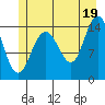 Composite Island tide chart for Monday, July 19, 2021