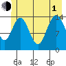 Composite Island tide chart for Thursday, July 1, 2021