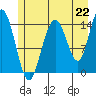 Composite Island tide chart for Thursday, July 22, 2021