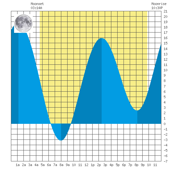 Composite Island tide chart for Friday, July 23, 2021