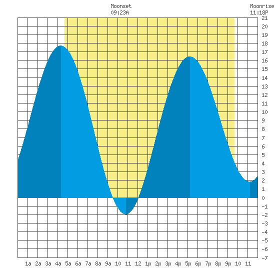 Composite Island tide chart for Tuesday, July 27, 2021