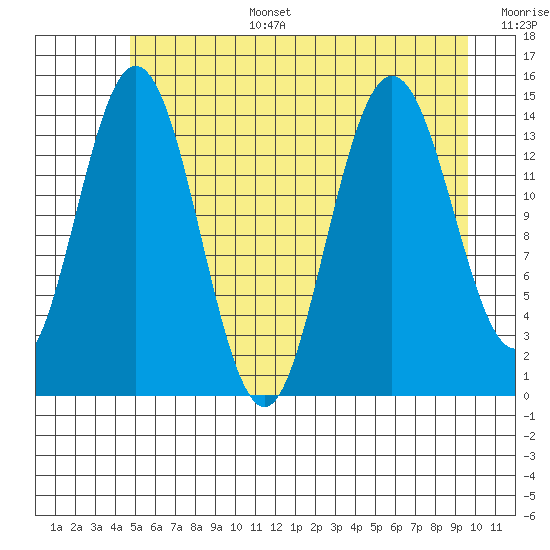 Composite Island tide chart for Wednesday, July 28, 2021