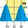 Composite Island tide chart for Wednesday, July 28, 2021