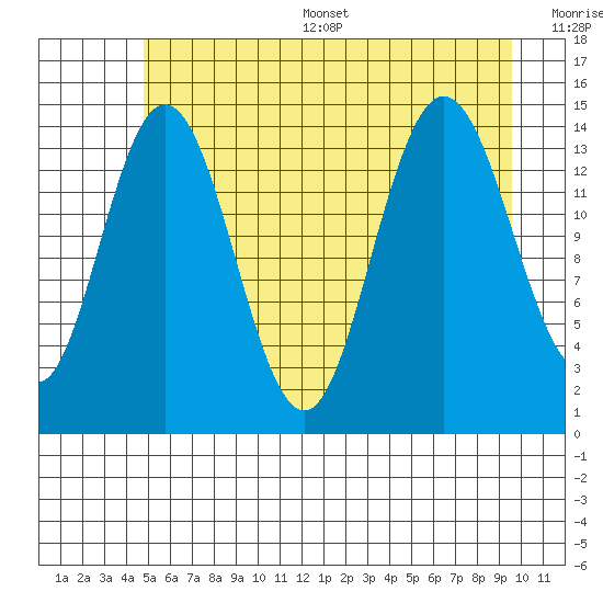 Composite Island tide chart for Thursday, July 29, 2021