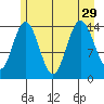Composite Island tide chart for Thursday, July 29, 2021