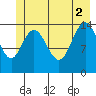 Composite Island tide chart for Friday, July 2, 2021