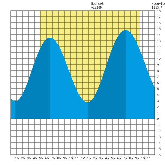 Composite Island tide chart for Friday, July 30, 2021