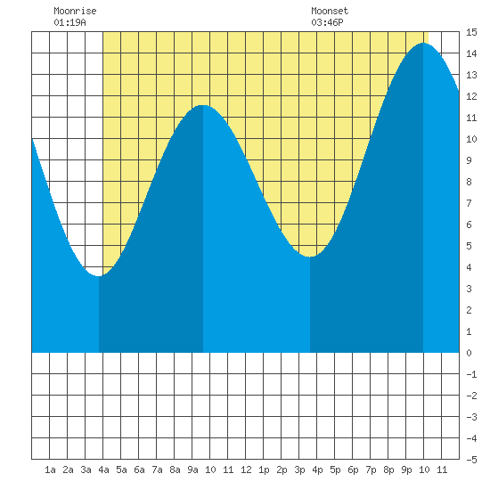 Composite Island tide chart for Saturday, July 3, 2021