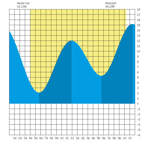 Composite Island tide chart for Monday, July 5, 2021