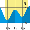 Composite Island tide chart for Monday, July 5, 2021