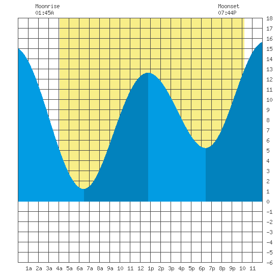 Composite Island tide chart for Tuesday, July 6, 2021