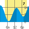 Composite Island tide chart for Wednesday, July 7, 2021