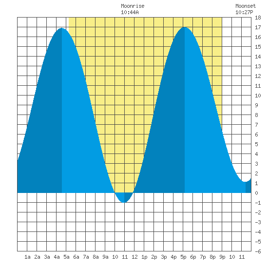 Composite Island tide chart for Thursday, August 12, 2021