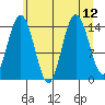 Composite Island tide chart for Thursday, August 12, 2021