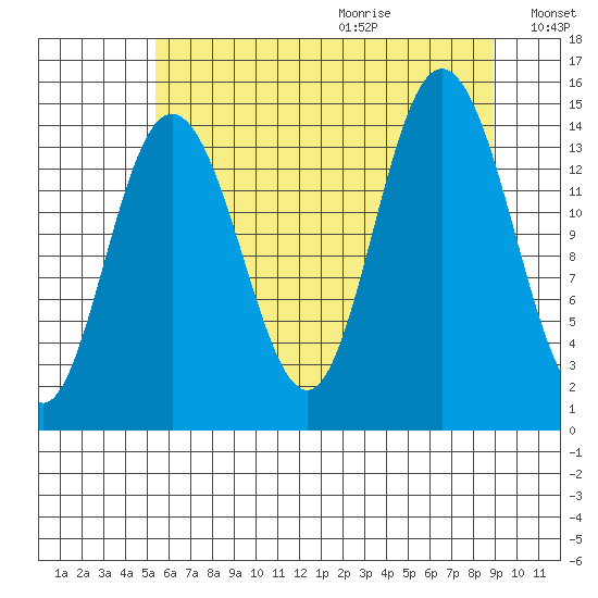 Composite Island tide chart for Saturday, August 14, 2021