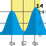 Composite Island tide chart for Saturday, August 14, 2021