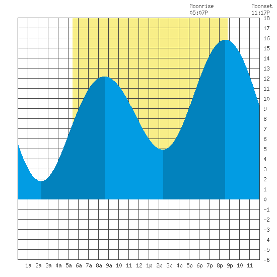 Composite Island tide chart for Monday, August 16, 2021