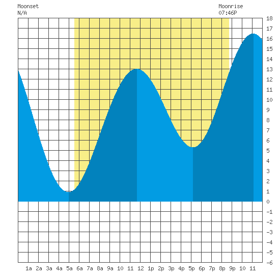 Composite Island tide chart for Wednesday, August 18, 2021