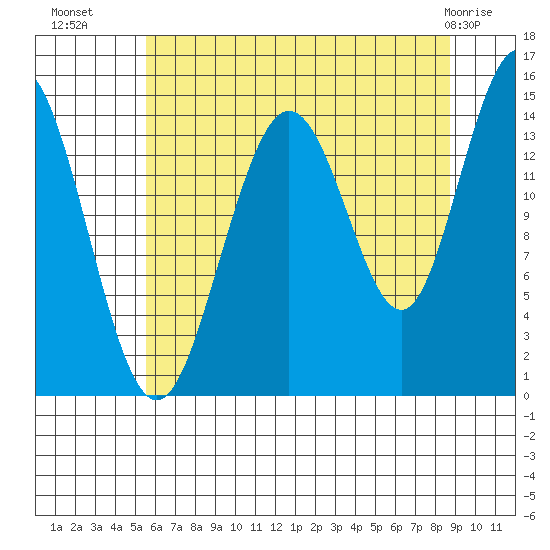 Composite Island tide chart for Thursday, August 19, 2021