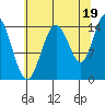 Composite Island tide chart for Thursday, August 19, 2021