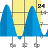 Composite Island tide chart for Tuesday, August 24, 2021