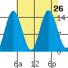 Composite Island tide chart for Thursday, August 26, 2021