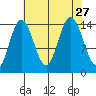 Composite Island tide chart for Friday, August 27, 2021