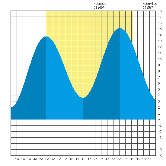 Composite Island tide chart for Saturday, August 28, 2021