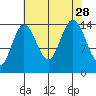 Composite Island tide chart for Saturday, August 28, 2021